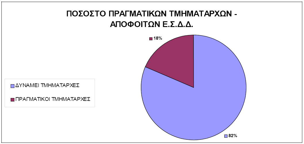 ΠΗΝΑΚΑ 2: Πξαγκαηηθόο αξηζκόο απνθνίησλ ζε ζέζεηο επζύλεο έλαληη ηνπ