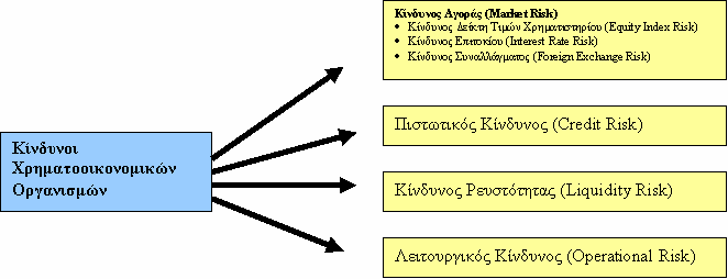 Οι χρηµατοοικονοµικοί οργανισµοί θεωρούνται από τη φύση τους επιχειρήσεις που εκτίθενται από τη φύση των λειτουργιών τους σε µια σειρά από χρηµατοοικονοµικούς και µη κινδύνους.