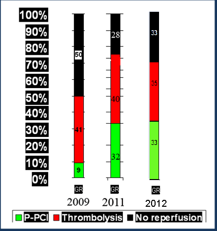 Reperfusion Therapies in Greece