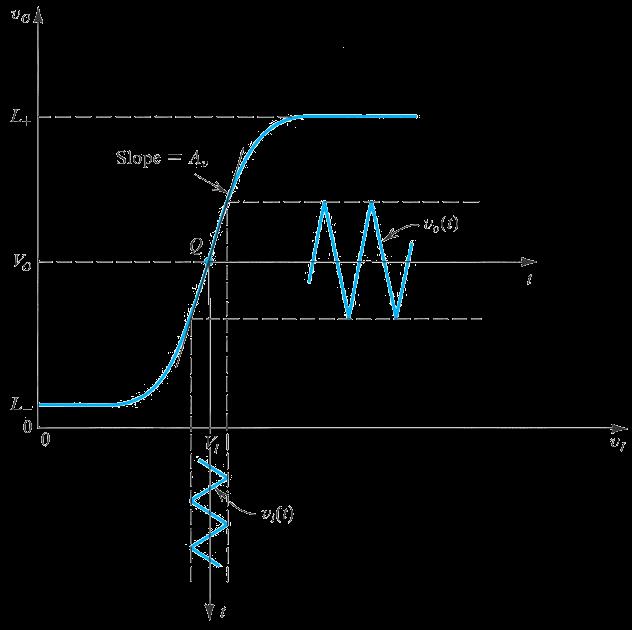 τιμή της τάσης εξόδου: (t) A ( ) o i t O Η απολαβή τάσης είναι η
