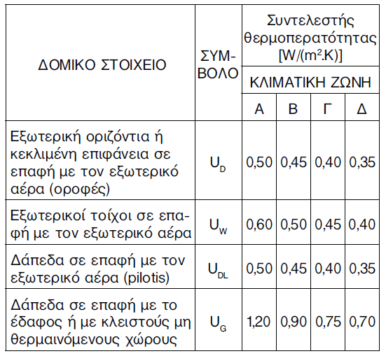 ΚΔΝΑΚ Διάρηζηεο πξνδηαγξαθέο ΚΣΗΡΗΑΚΟ ΚΔΛΤΦΟ πληειεζηήο Θεξκνπεξαηφηεηαο U