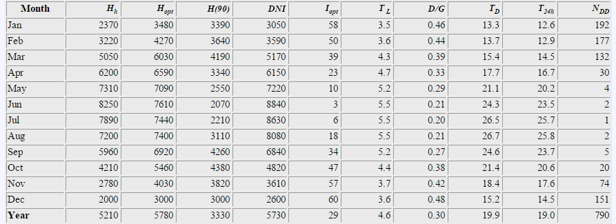 Εργαστηριακή Άσκηση 3 PVGIS i) ii) iii) iv) v) Να βρεθούν οι % διαφορές των μεταβλητών της