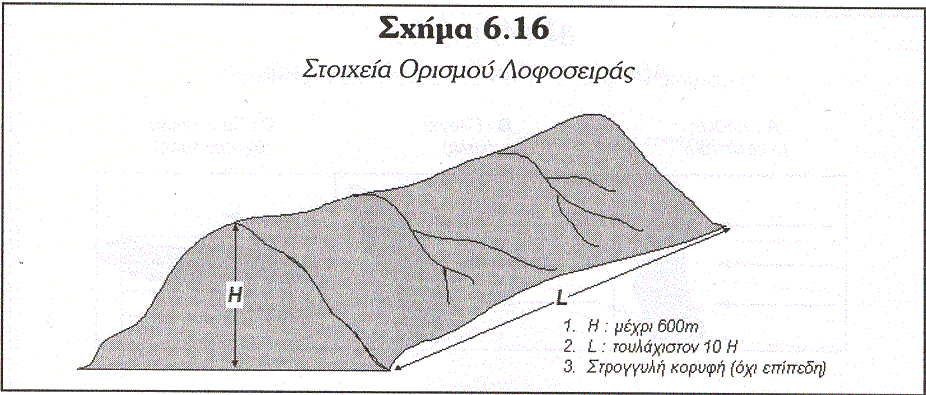 Επίδραση του τοπογραφικού ανάγλυφου της περιοχής Η διαμόρφωση του πεδίου ταχύτητας επηρεάζεται από την τραχύτητα του εδάφους και τα
