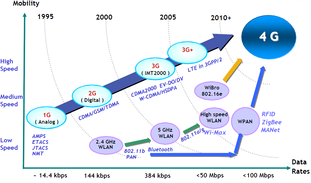 Εικόνα 2:Χρονολογική εξέλιξη κινητών δικτύων επόμενης γενιάς από το 3G έως το LTE [10]. 1.