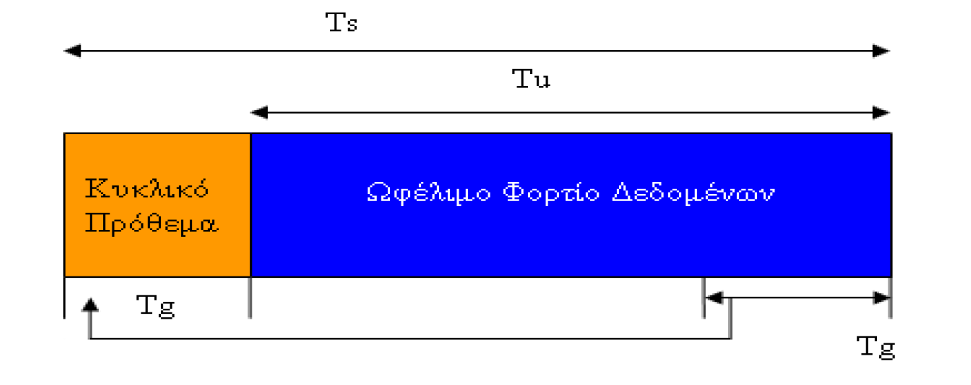 Στο σχήμα που ακολουθεί γίνεται σαφής η ανάγκη για εισαγωγή αυτού του προθέματος μεταξύ γειτονικών frames, ώστε να «απορροφηθεί» η καθυστέρηση του καναλιού και να ακυρώνονται οι παρεμβολές.