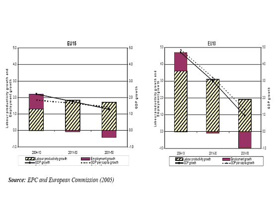 Γηάγξακκα 9.3. Μέζνο όξνο ειηθίαο ηνπ εξγαηηθνύ δπλακηθνύ, 1960-2050 (ζε έηε) Γηάγξακκα 9.4.