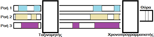 Class Based Queuing - CBQ (4/8) Class-Based Queuing (CBQ). α α έ α ώ α α ι ο ού αι σ οές.