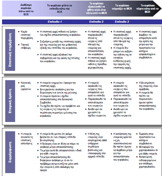 Πηγή: http://www.insuranceeurope.eu/uploads/modules/publications/position314.pdf, μετάφραση από Ε.