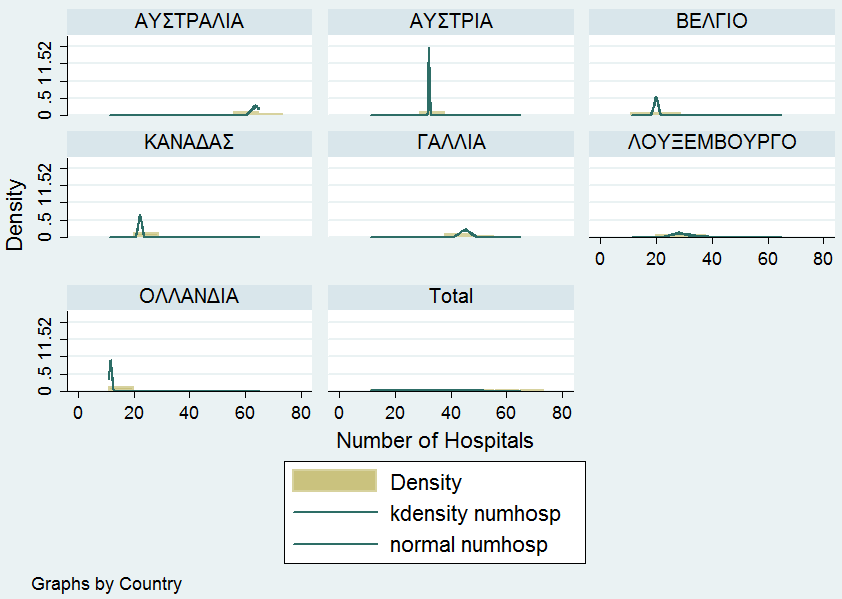 Διάγραμμα 4.5 Ιστόγραμμα της μεταβλητής numhosp Όπως προκύπτει από το Διάγραμμα 4.