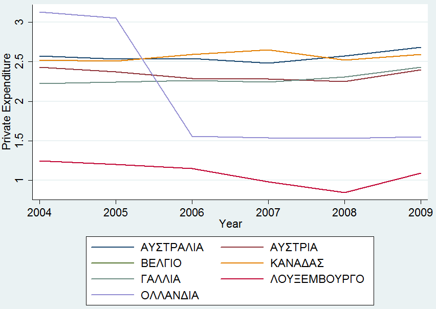 Διάγραμμα 4.6 Time-Series Plot της μεταβλητής privexp Όπως προκύπτει από το Διάγραμμα 4.