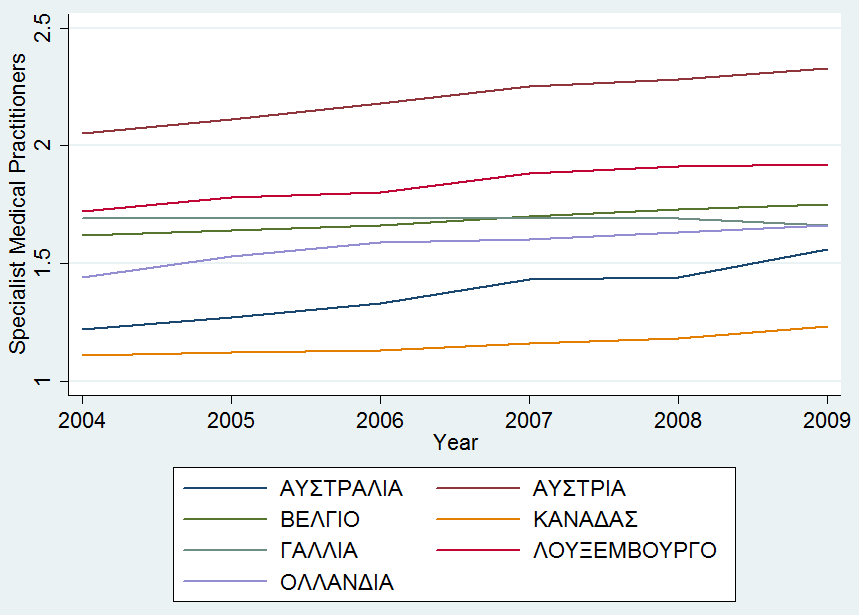 μοναδικό έτος που ο αριθμός των γενικών γιατρών του Βελγίου ξεπέρασε τον αντίστοιχο της Ολλανδίας. Διάγραμμα 4.8 Time-Series Plot της μεταβλητής spmedpr Όπως προκύπτει από τα Διαγράμματα 4.7 και 4.