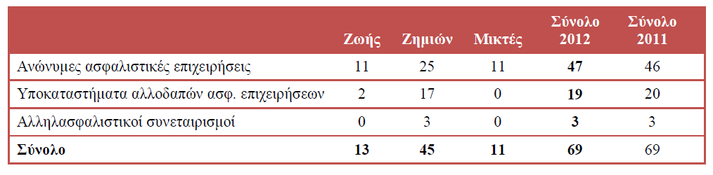 Πίνακας 2.2 Ασφαλιστικές επιχειρήσεις ανά κλάδο δραστηριότητας Πηγή: http://www.eaee.gr/cms/uploads/oikmel-companies2012gr.pdf Στους Πίνακες 2.2 και 2.