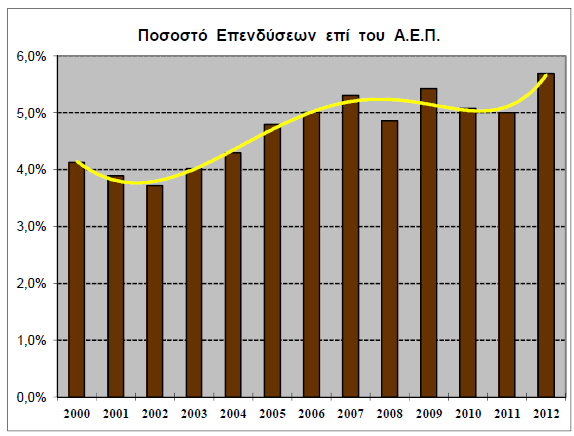 Πηγή: http://www.eaee.gr/cms/uploads/grmark-iv-gr.pdf Διάγραμμα 2.