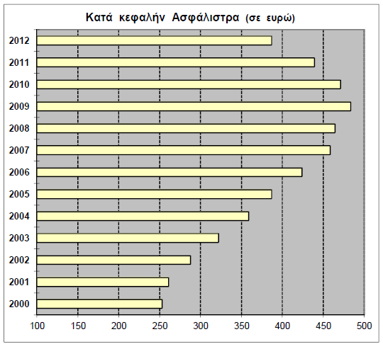 Πηγή: http://www.eaee.gr/cms/uploads/grmark-iv-gr.pdf Διάγραμμα 2.