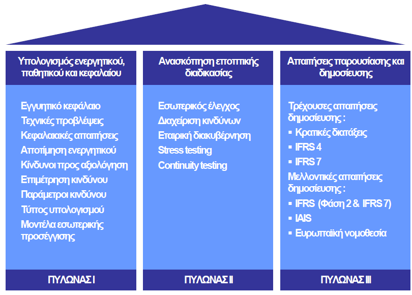 Πηγή: http://www.actuaries.org/life/events/mexico/presentations/taylor.pdf, μετάφραση από ΕΑΕΕ Διάγραμμα 3.