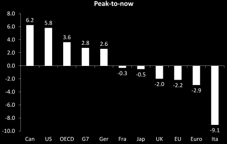 Στο διάγραμμα 7 βλέπουμε την πτώση του ΑΕΠ των σημαντικότερων αναπτυγμένων οικονομιών και των χωρών μελών του ΟΟΣΑ, των G7, της ΕΕ και των χωρών μελών της ευρωζώνης κατά την διάρκεια της κρίσης.