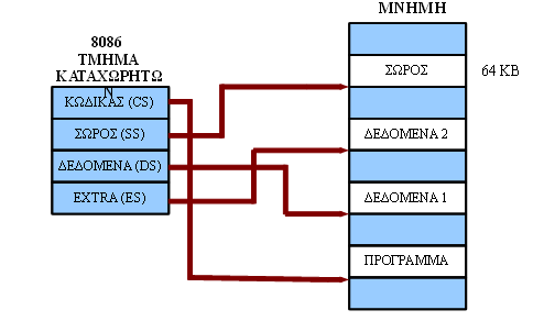 Καταχωρητές Τμημάτων 8086 386/Pentium: Δυο επιπρόσθετα τμήματα καταχωρητών (FS, GS) στη μνήμη δεδομένων.