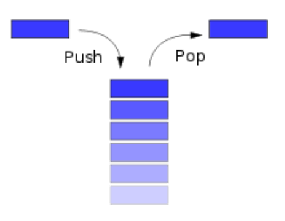 Τι είναι σορός Ο σορός (stack) είναι μια θεμελιώδη δομή τύπου LIFO (Last In First Out). Καταλαμβάνει ένα μέρος της μνήμης.