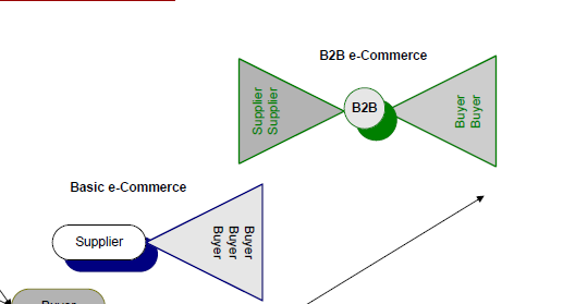 Βασικές κατηγορίες B2B (Business to Business): αναφέρεται στο σύνολο των εμπορικών συναλλαγών μεταξύ των επιχειρήσεων με χρήση του