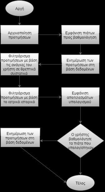 3.6 Αιγόξηζκνο ππνινγηζκνύ πξνηηκήζεσλ Με βάζε ηα φζα ζπιιέγνληαη απφ ην ζχζηεκα, δειαδή νη πιεξνθνξίεο ησλ πηάησλ, νη βαζκνινγήζεηο πηάησλ ηνπ ρξήζηε θαη ηα ραξαθηεξηζηηθά ηνπ (ηαηξηθφ ηζηνξηθφ,