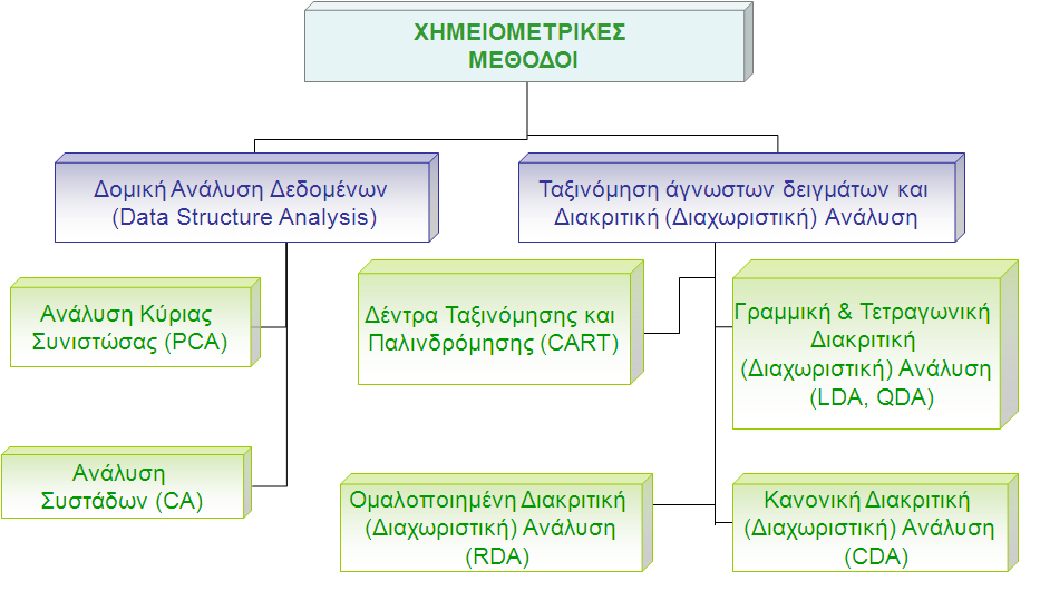 Κεφάλαιο 2: Χημειομετρία Μελέτη της σχέσης: σύσταση/ιδιότητες τροφίμου με σκοπό την πρόβλεψη και ορισμένες φορές την βελτίωση ιδιοτήτων.