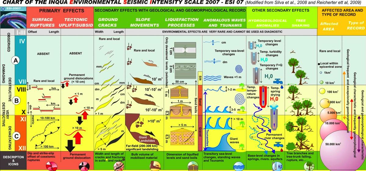 Μακροσεισμικές κλίμακες έντασης Περιβαλλοντικές επιπτώσεις Κατασκευαστικές αστοχίες Επίδραση στον άνθρωπο Environmental Seismic Intensity scale (ESI)