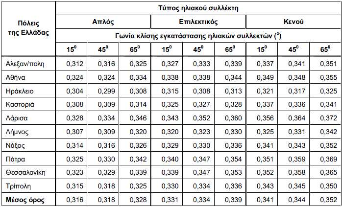 α (που λαµβάνουµε από τον παρακάτω πίνακα), την επιφάνεια, τον προσανατολισµό, την κλίση, το συντελεστή