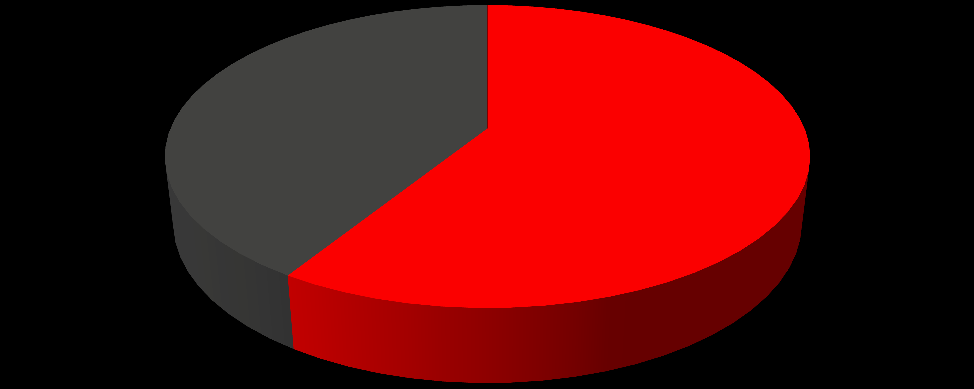 ΗΛΙΚΙΑ ΠΟΣΟΣΤΟ ΣΥΧΝΟΤΗΤΑ 55 61 38 29 17 13 6 7.80% 13.20% 17.40% 25.10% 27.90% 5.90% 2.70% 18 19 20 21 22 23 24 Απφ ηνπο παξαπάλσ ζπνπδαζηέο, νη 129 (58.