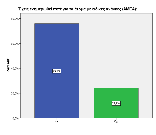 Από ηελ έξεπλα πξνέθπςαλ 4 θπξίαξρεο πεγέο ελεκέξσζεο όζνλ αθνξά ηα ΑΜΔΑ, νη νπνίεο ηαμηλνκεκέλεο ηεξαξρηθά είλαη νη παξαθάησ: α) Σρνιείν 31,4% β) Οηθνγέλεηα- Σπγγελείο 20,3% γ) Μ.Μ.Δ 17,6% δ) Γηαδίθηπν 15%.