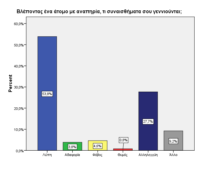 Έλα άιιν εξώηεκα πνπ ηέζεθε ζηνπο καζεηέο ήηαλ εάλ ζα έλησζαλ άλεηα λα έβγαηλαλ βόιηα θαη λα έθαλαλ παξέα κ έλα άηνκν πνπ παξνπζηάδεη αλαπεξία.