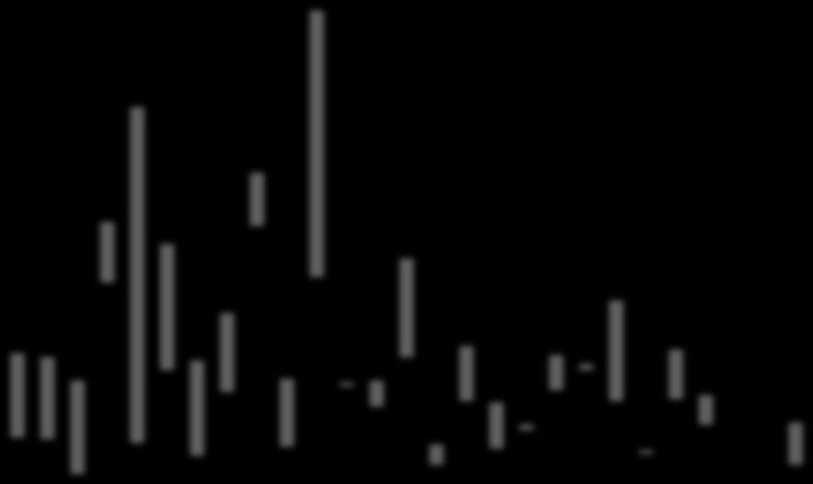 Total Num of Changes Συνολικο Μεγεθος 6 5 4 3 2 1 Amazon Relational DataBase Ports Bindings PortTypes Elements Simple Types Complex Types Operations Total size Σχήμα 5.