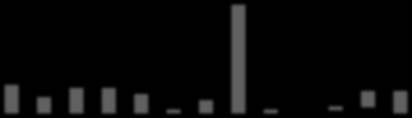 Num of Changes at Operations Num of Changes at Operations Num of Changes at Operations Amazon Simple Queue 15 1 5 28-1-1(initial version) Operations Deleted Operations Added 29-2-1 211-1 1 212 11 5