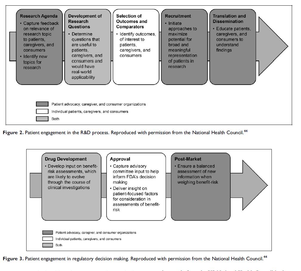 Partnering with Patients in the Development of Medicines A call for action :Therapeutic Innovation,March 2015 Anton