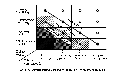 Υξεζηκνπνηείηαη ζαλ θξηηήξην ζρεδηαζκνχ αιιά θαη έιεγρνπ ζπκπεξηθνξάο ηηο κεηαθηλήζεηο ηνπ θνξέα, πνπ είλαη απνηέιεζκα ειαζηηθψλ θαη αλειαζηηθψλ παξακνξθψζεσλ ζε θάζε επηκέξνπο ζηνηρείν (δνθφο,