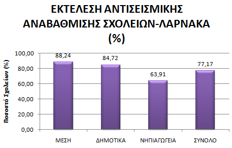 Σα ζηαηηζηηθά ζηνηρεία γηα ηα ζρνιεία ζε θάζε επαξρεία αιιά θαη γηα νιφθιεξν ην λεζί θαίλνληαη ζηα δηαγξάκκαηα πην θάησ.