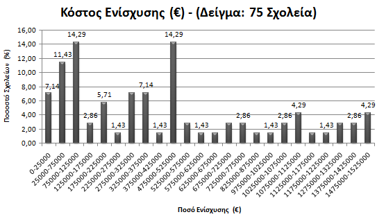 Δηθόλα 25: Υεκηθέο Αλαιύζεηο ρνιείσλ Σν θφζηνο γηα ηελ ελίζρπζε θαη αλαβάζκηζε ησλ ζρνιείσλ θπκαίλεηαη απφ 1 145 επξψ κέρξη 15 000 000 επξψ ζχκθσλα κε ηα ζηνηρεία πνπ θαηαγξάθεθαλ.