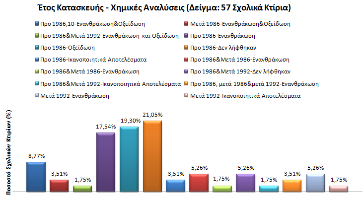 Απφ ηνλ ζπλδπαζκφ ηνπ έηνπο θαηαζθεπήο ησλ ζρνιηθψλ θηηξίσλ κε ηηο ρεκηθέο αλαιχζεηο δεκηνπξγήζεθε ην δηάγξακκα πνπ θαίλεηαη ζηελ Δηθφλα 37.