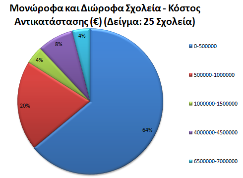 Δηθόλα 59: Κόζηνο Αληηθαηάζηαζεο Γηώξνθα ρνιεία Δηθόλα 60: Κόζηνο Αληηθαηάζηαζεο Μνλώξνθα θαη Γηώξνθα Κηίξηα ζε ρνιεία Αθνινπζνχλ νη Δηθφλεο 61 θαη 62, ζηηο νπνίεο θαίλεηαη ην θφζηνο ελίζρπζεο