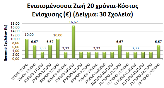 έρεη κεγάιε δηαθχκαλζε κε ην κεγαιχηεξν πνζνζηφ ζρνιείσλ λα βξίζθεηαη ζε ρακειά επίπεδα θφζηνπο, ελψ ηαπηφρξνλα ππάξρνπλ θαη πνζνζηά ζρνιείσλ κε πνιχ πςειφηεξν θφζηνο.