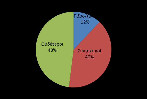 Παρατηρήσεις (1/2) 2% των σχολίων αφορούν πολιτικά ζητήματα (0.7% Ριζοσπαστικά, 1.3% Συντηρητικά) Δηλαδή, σχεδόν 41.000 