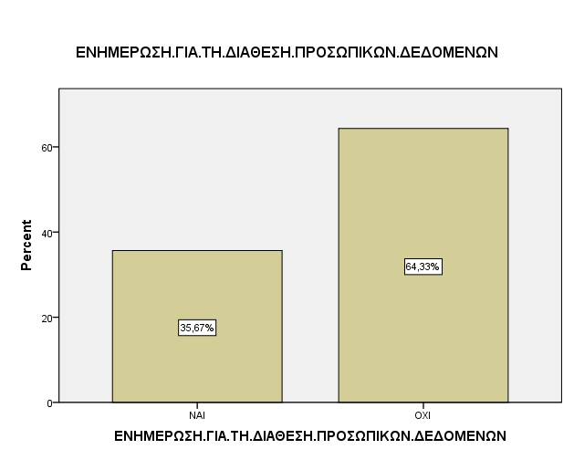 Percent Valid ΝΑΙ 107 35,7 35,7 35,7 ΟΧΙ 193 64,3 64,3 100,0 Total 300 100,0 100,0 Notes Output Created 09-Ιουλ-2013 17:38:31 Comments Input