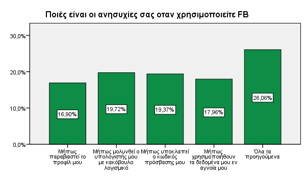 Στην ερώτηση ποιες είναι οι ανησυχίες σας όταν χρησιμοποιείτε τα μέσα κοινωνικής δικτύωσης, το 26,06% απαντά όλα τα προηγούμενα, το 19,72% μήπως μολυνθεί ο Η/Υ, το 19,37% για υποκλοπή κωδικού