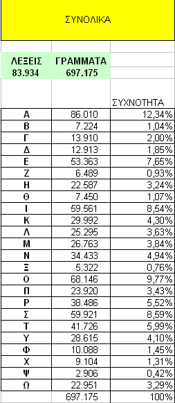 λέξης με βάση το οποίο θα γίνει και η αναζήτηση των υποψηφίων τιμών. Για παράδειγμα η λέξη Κ9 του παραδείγματος την στιγμή που επιλέγεται αντιστοιχεί στο πρότυπο λέξης Α.