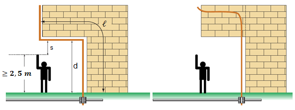 Σε κατασκευές με προεξοχές κατά μήκος των οποίων πρέπει να διέλθει ο αγωγός καθόδου μπορεί να δημιουργηθεί κίνδυνος υπερπήδησης.