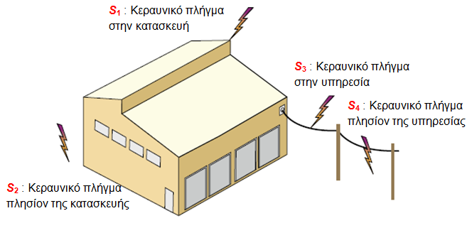 Α.6.1.1.2 Πηγή βλαβών [3], [2], [5] Το κεραυνικό ρεύμα είναι η αιτία των βλαβών.