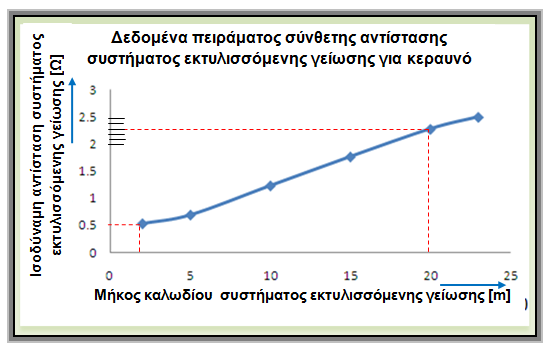 Σχήμα Α.6. Δεδομένα πειράματος σύνθετης αντίστασης συστήματος εκτυλισσόμενης γείωσης για κεραυνό 10/350 μs. Β.