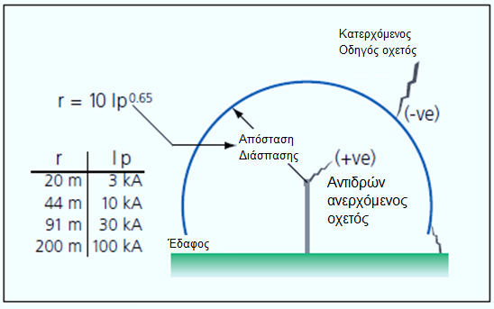 IV. (Σημείωση: Η ακτίνα της κυλιόμενης σφαίρας είναι στρογγυλοποιημένη και γι αυτό φαίνονται κάποιες μικροδιαφορές από την υπολογιζόμενη) [2] Επίπεδο Αντικεραυνικής Προστασίας LPL I LPL II LPL III