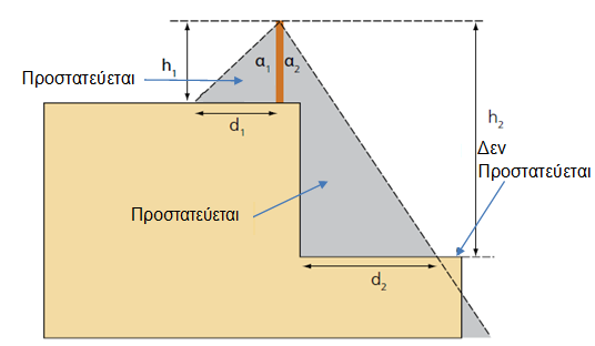 Μέθοδος γωνίας προστασίας [6], [5] Α.5.4.3.