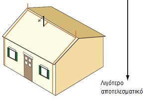 Α) Ξεχωριστός ιστός και συλλεκτήριο σύστημα προστατεύει την κεραία (Απαιτείται SPD κλάσης ΙΙ) Β) Συλλεκτήριο σύστημα και αγωγός καθόδου στερεωμένος στον ιστό της κεραίας (Απαιτείται