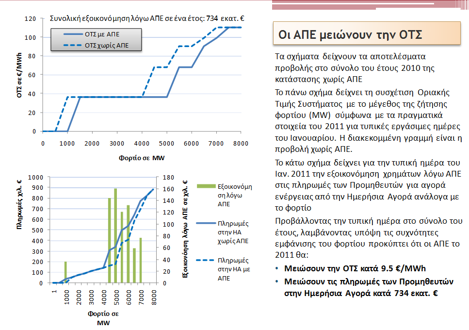 .and IN GREECE RES reduce the wholesale price (System Marginal Price 9.